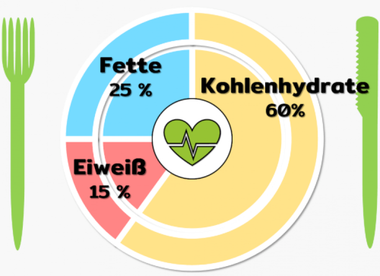 Ausdauersportler haben einen erhöhten Bedarf an Kohlenhydraten