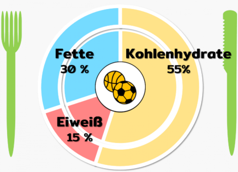 Spielsportler wie Fussballer und Basketballer brauchen im Vergleich zu anderen Sportlern eher weniger Eiweiß